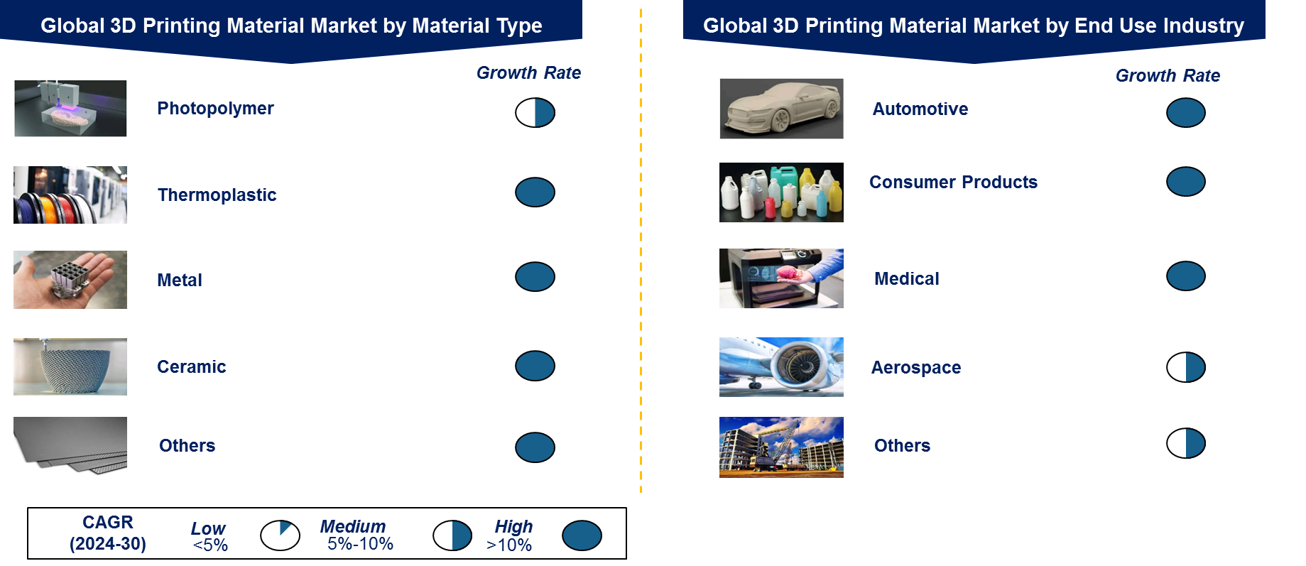 3D Printing Materials Market by Segment